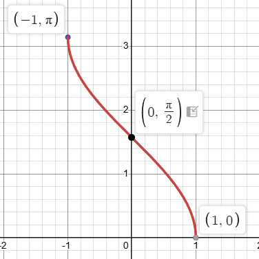 <p>[0, π] </p>