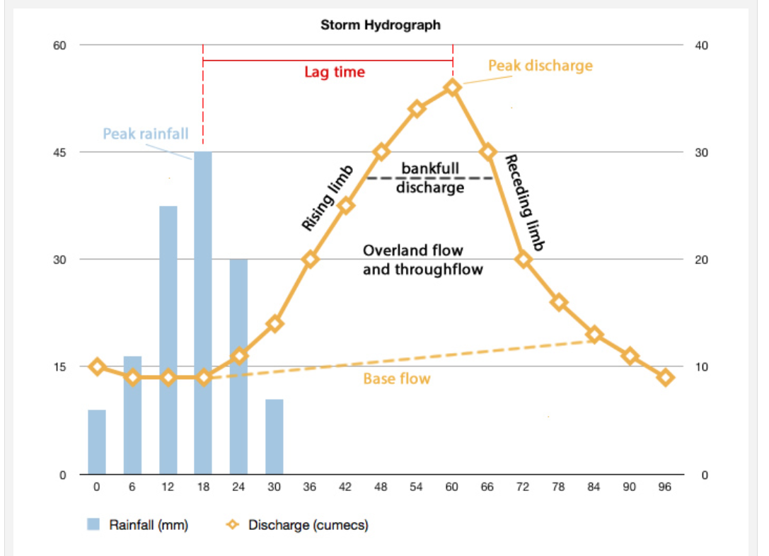 <p>A flood hydrograph shows the amount of rainfall and river discharge&nbsp;in an area. </p><p></p><p>A flood hydrograph is a graph that shows a rivers discharge plotted over time in response to a rainfall event. Discharge is measured in Cubic metres per second (cumecs) Made up of baseflow and stormflow</p><p><strong>● Rising Limb: The line on the graph that represents the discharge increasing.&nbsp;</strong></p><p><strong>● Falling Limb: The line on the graph that represents the discharge decreasing.&nbsp;</strong></p><p><strong>● Lag Time: The time between peak rainfall and peak discharge.</strong></p><p><strong>&nbsp;● Baseflow: The level of groundwater flow.</strong></p><p><strong>&nbsp;● Stormflow: Comprised of overland flow and throughflow.&nbsp;</strong></p><p><strong>● Bankfull Discharge: The maximum capacity of the river. If peak discharge exceeds this then the river will burst its banks and be in flood.</strong></p><p><strong>● Peak Discharge:Peak discharge is the maximum amount of water in a river after a rainfall event, if this level surpasses the bankfull discharge then a flood will occur where the river overtops its banks.</strong></p><p></p>