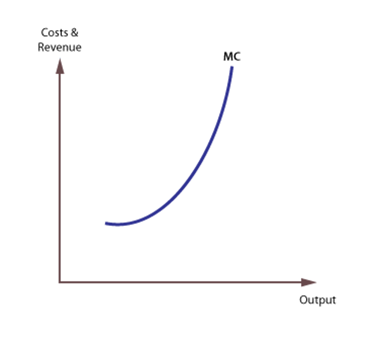 <p>Marginal cost is the cost of producing one extra unit of output. It can be found by calculating the change in total cost when output is increased by one unit.</p>