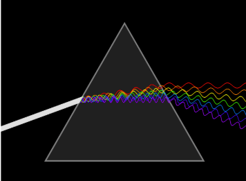 <p>When white light splits itself into its constituent colors through a prism.</p>