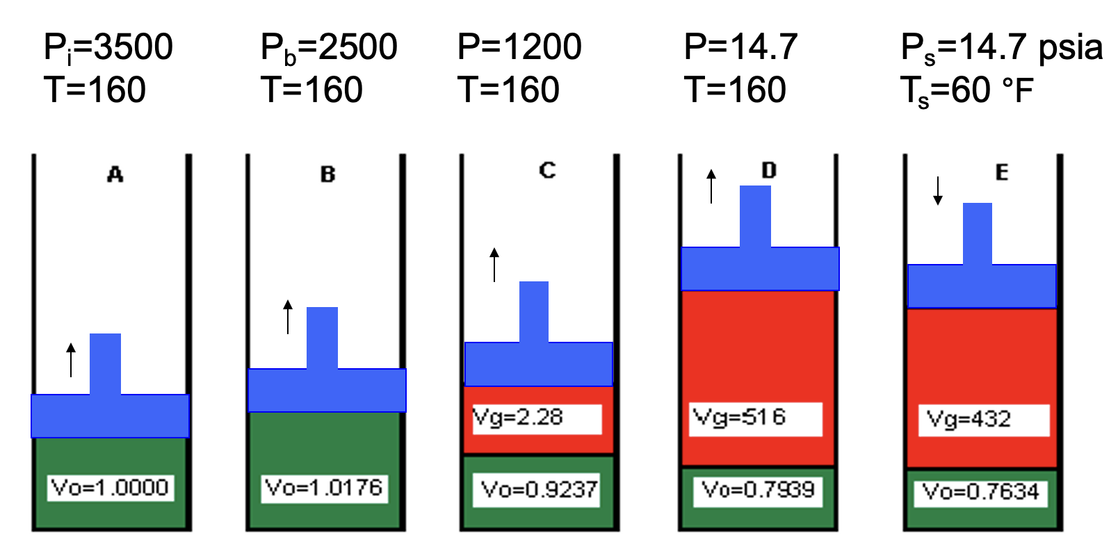 <p>In cell A, what is the volume of gas dissolved in the oil?</p><p>What is the R<sub>s </sub>@ A?</p><p>What is the R<sub>s </sub>@ B?</p>