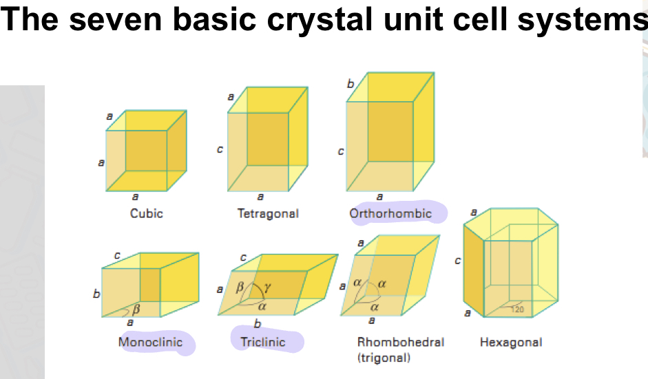 <p>-arranged in a define order which is repeated throughout the crystal</p><p>-sharp well defined melting points</p><p>-most drugs form triclinic, monoclinic or orthorhombic unit cells</p>