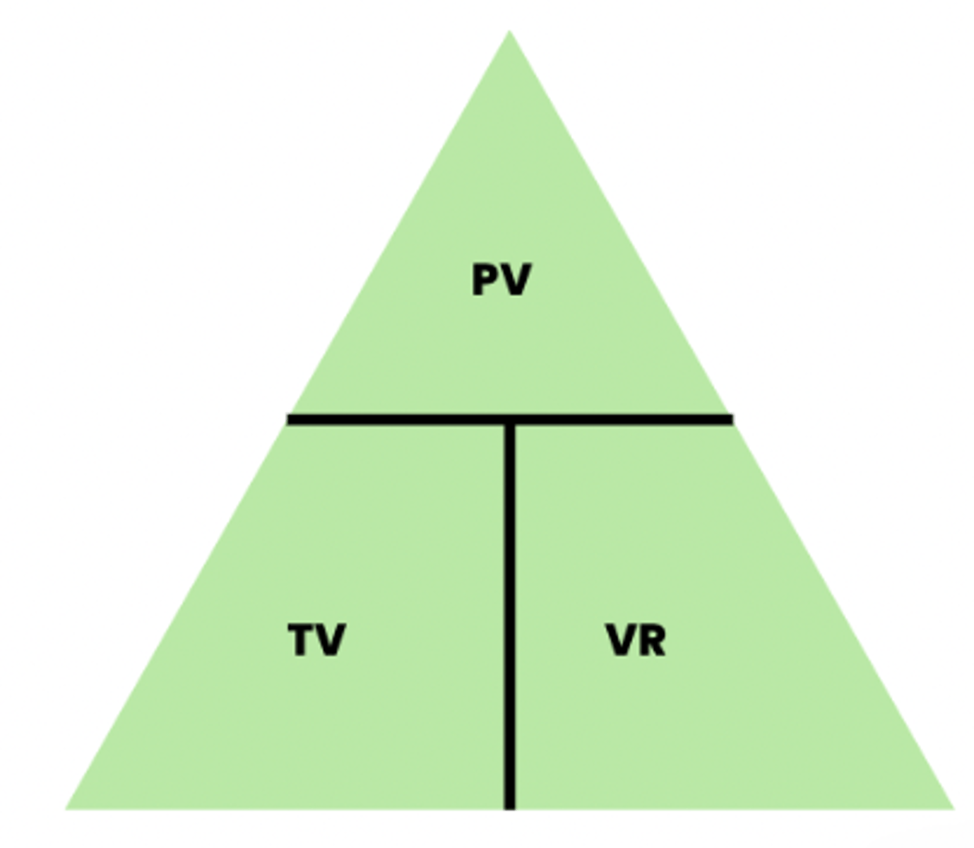 <p>Where;</p><p>PV = pulmonary ventilation</p><p>TV = tidal volume</p><p>VR = ventilation rate</p>