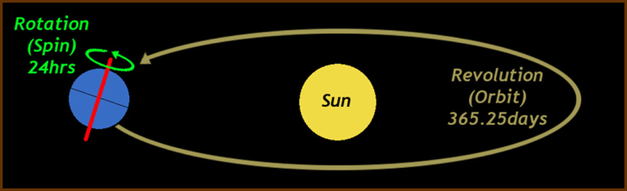 <p>Rotation = Earth’s spinning on its axis. This takes 24 hours.</p><p>Revolution = Earth’s circling around the Sun. This takes 365 days.</p>