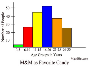 <p>A type of bar graph that represents the frequency distribution of numerical data, showing how often each value occurs. </p>