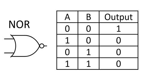 <p>a logic gate that outputs a binary low (0) signal if at least one of its inputs is binary high (1). </p>