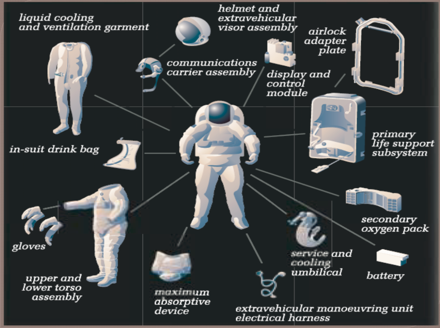<p>Space suits are used when astronauts(people in space) leaves spacecraft. everything they need, needs to be brought with them, such as air, water, heating/cooling system, and portable toliet. Suits must be flexible enough to hold a wrench and to twist a bolt incase something of the spacecraft breaks, and has to be custom fit.</p>
