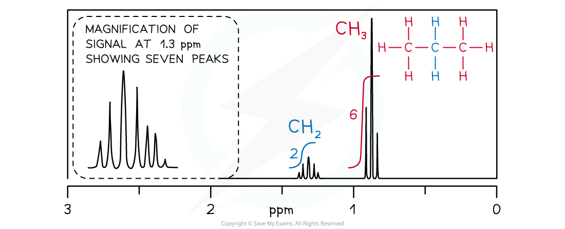<p><strong>Integration traces</strong> show the <strong>relative number of protons</strong> in each environment.<br>The area under each peak corresponds to the number of protons contributing to that peak.</p>