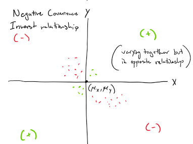 <p>inverse relationship</p>