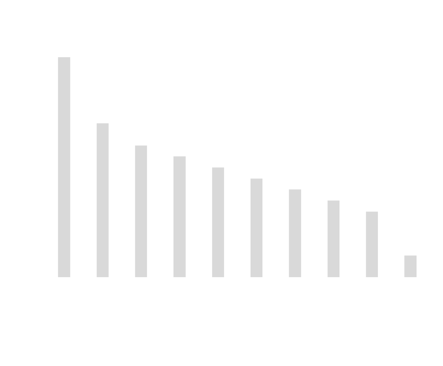 <p>- “snapshot of population</p><p>largest proportion of the population was young individuals</p><p>- younger individuals are less likely to preserve</p><p>-humans can create either catastrophic or attritional</p>