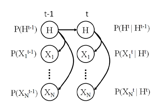 <p>the H nodes are hidden, all we see are the observable X nodes, but we know that the X nodes are controlled in some way by the H hidden nodes</p><ul><li><p>this structure is fixed and not learnt from data like BN, just imposed </p></li></ul><p></p>