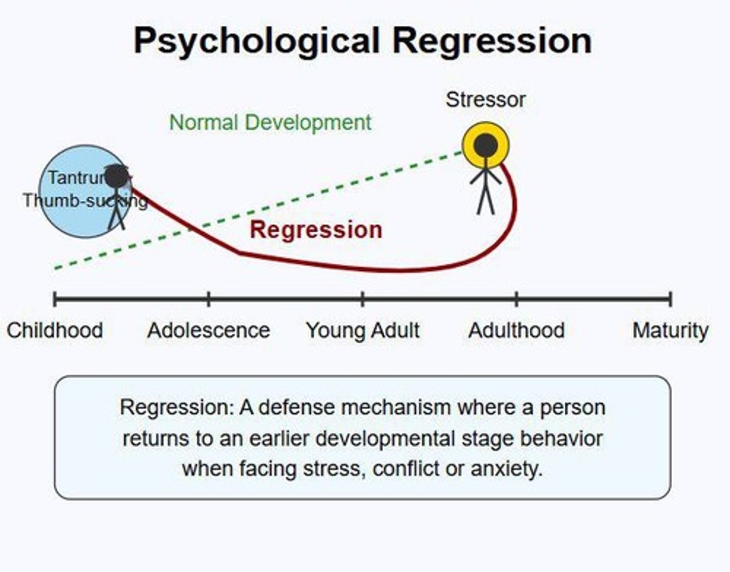 <p>Reverting to immature behavior in response to stress.</p>