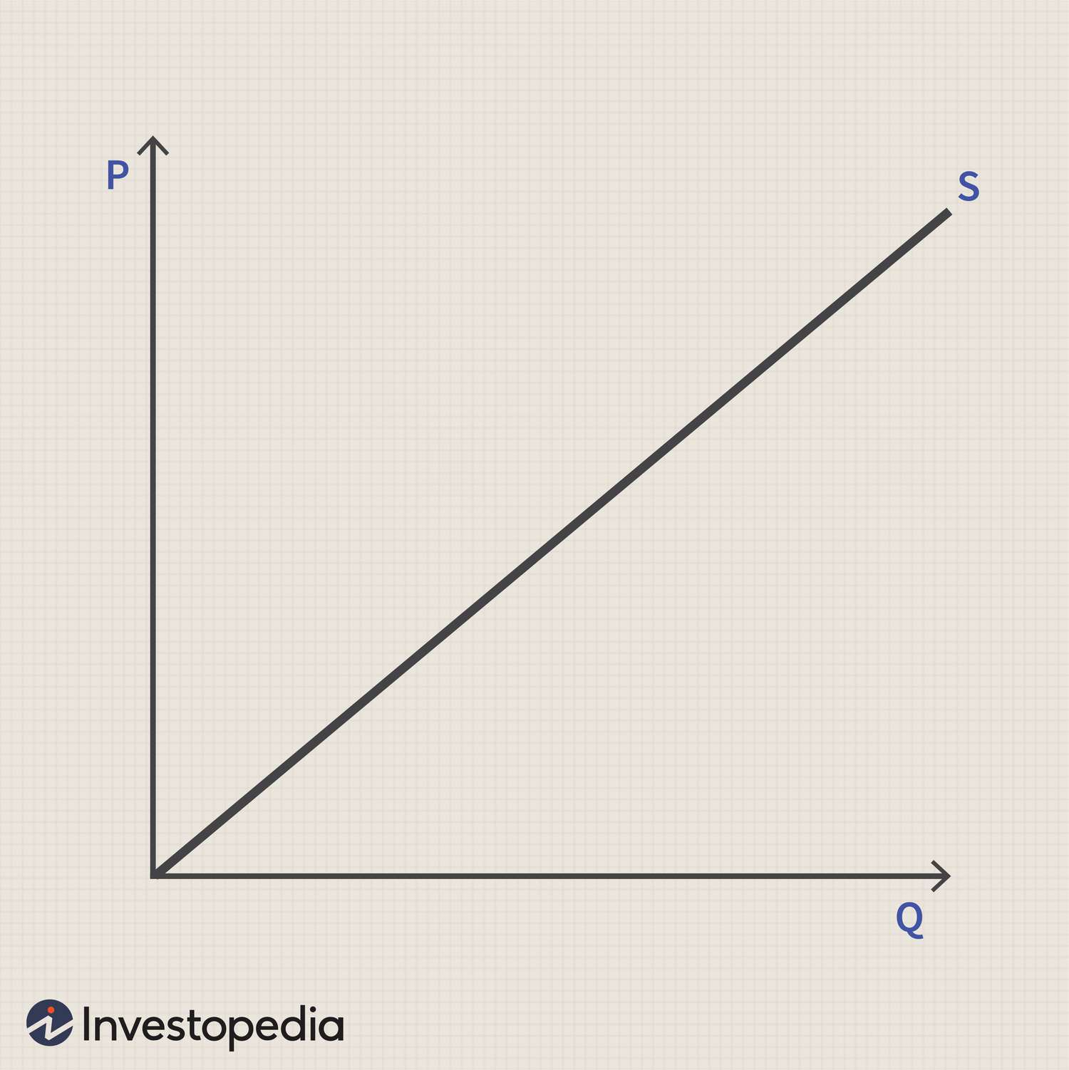 <ul><li><p>1</p></li><li><p>Quantity supplied changes at the same rate as a change in price</p></li></ul><p></p>