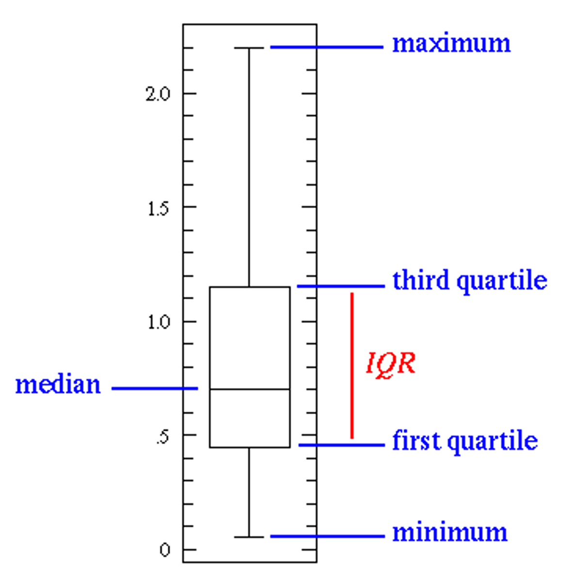<p>a graphical way to present the five number summary of positions</p>
