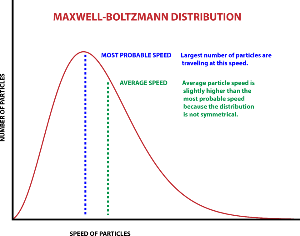 <ul><li><p>Shows the number of molecules with each speed, against speed c</p></li><li><p>The area under the graph = total number of molecules</p></li><li><p>As temperature of gas increases, the peak of the graph shifts to a higher speed, and there is a greater distribution</p></li></ul>
