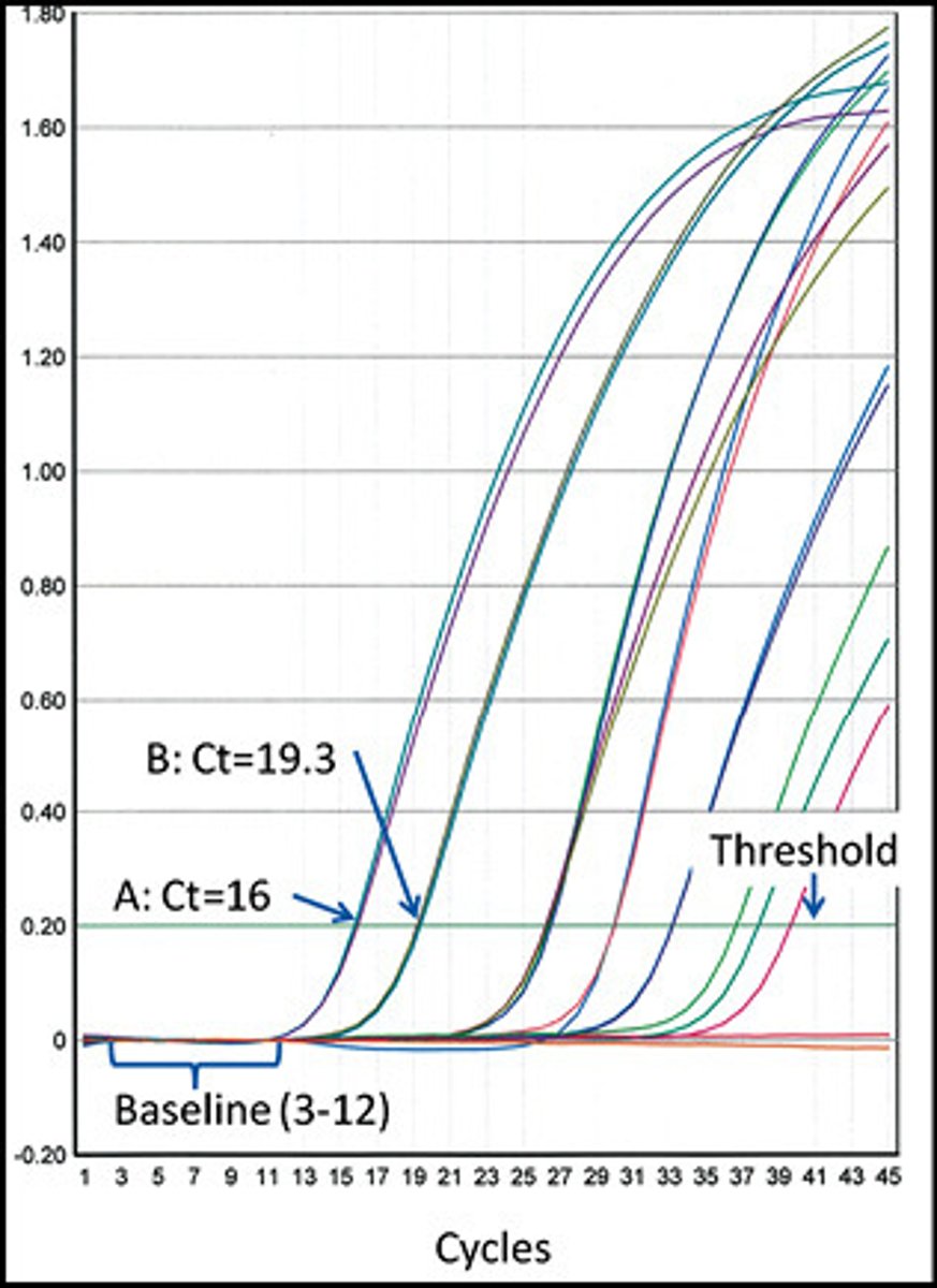 <p>The real time PCR curves represent dilutions of a single sample. Assuming PCR efficiency of 100%, what dilution is represented between aliquot A and aliquot B?</p><p>a. 2-fold</p><p>b. 5-fold</p><p>c. 10-fold</p><p>d. 50-fold</p>