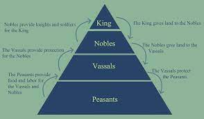 Feudalism Structure