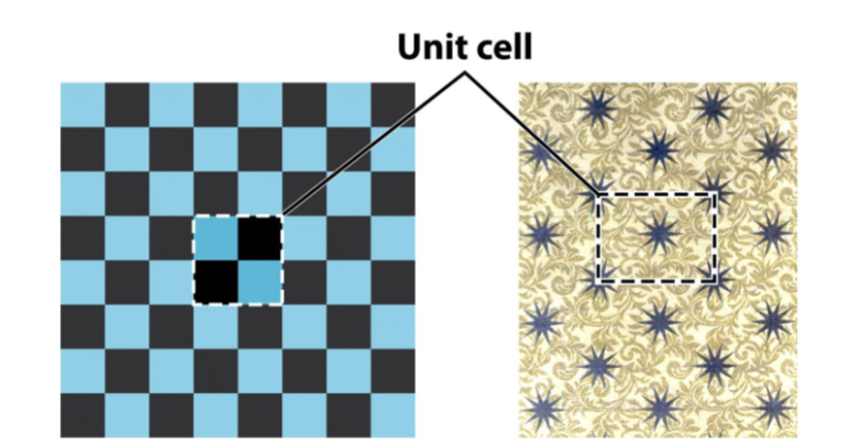 <p>the smallest repeating unit. on a lattice.</p><p>Smallest component of the crystal, which when stacked to =gether with pure translational repetition reproduces the wholle crystal</p><p>in 3d it shows the full symmetry of the sructure.</p>