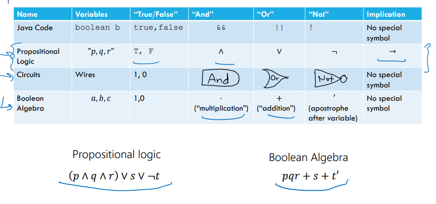 <p>Boolean Algebra/Propositional Logic/ Circuits Syntax </p>