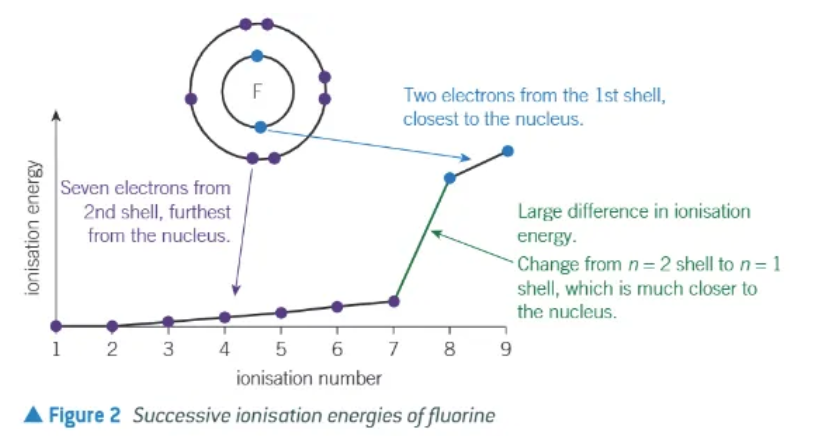 <p>that the higher numbered electron is removed from a<strong> different electron shell,</strong> <strong>closer </strong>to the <strong>nucleus </strong>+ with less shielding </p>