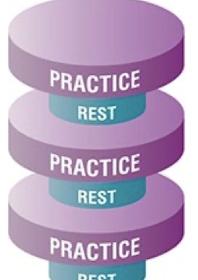 <p>Rest time is much less than practice time </p><p>Best when motivation and skill levels are high and pt has adequate endurance, attention, and concentration. </p>