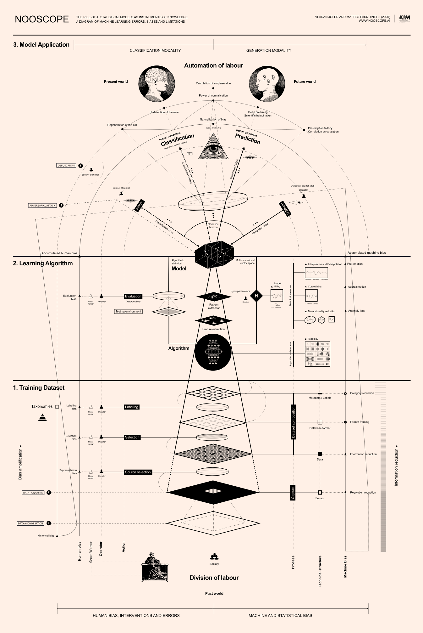 <p>To illustrate the mechanisms and limitations of AI, highlighting both its operational components and inherent biases. </p>