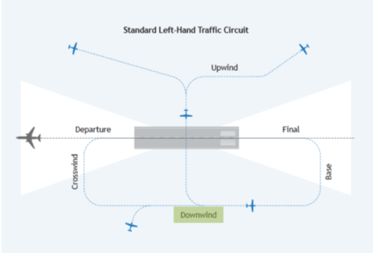 <p>Flight path parallel to the landing runway in the direction opposite to landing (normally extends between the crosswind leg and the base leg).</p>