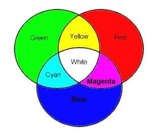 <p>mixing lights of different wavelengths</p><p>superimposing short and medium with long light waves leads to perception of white</p><p>What two wavelengths make what color?&nbsp;</p>