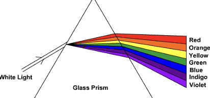 <ul><li><p>White light separates into its component colors when it passes through a prism</p></li><li><p>Each incoming wave is refracted at a slightly different angle</p></li></ul>