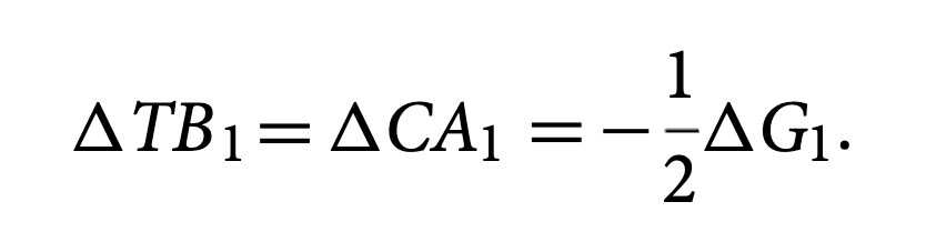 <p>Same sign as changing Q, endowments.</p><p>Increasing G makes HHs poorer. deltaC = deltaTB = deltaCA = -1/2(deltaG) </p><p></p><p>If it’s G<sub>2</sub>, then need to divide by 1+r as in the original budget constraint (to ge the present value)</p>