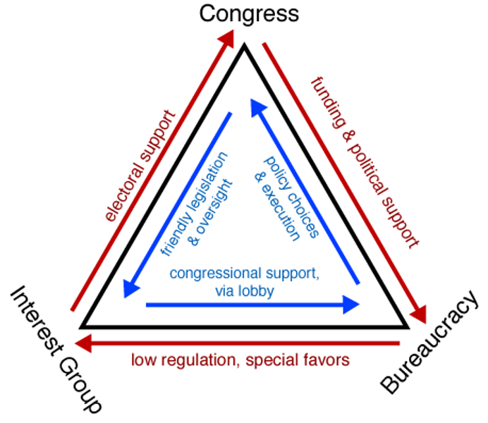 <p>a close relationship between an agency, a congressional committee, and an interest group</p><p>mutual benefit/symbiosis, three sides</p>