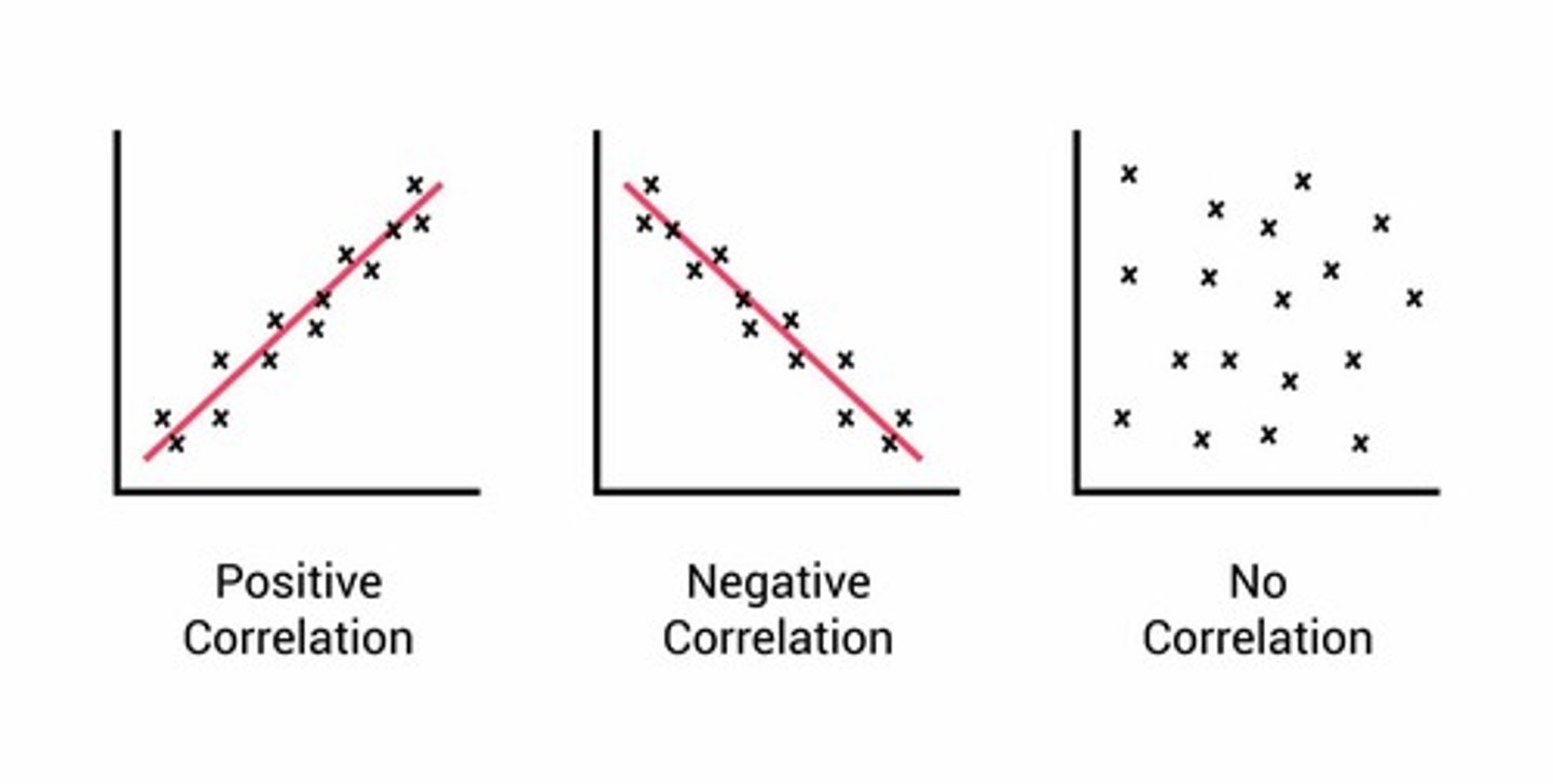 <p>Degree of association between two variables.</p>