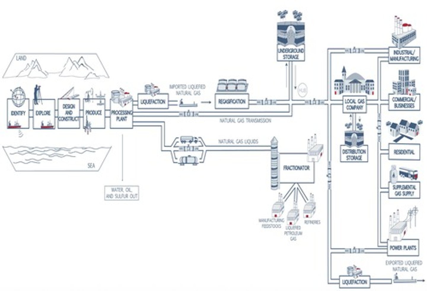 <p>It describes the journey of gas from underground reserves to end-users, divided into upstream, midstream, and downstream stages.</p>