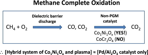 <p>fermentation of carbon → organic acid and CO2→ methane (Ch4)→ Co2</p>