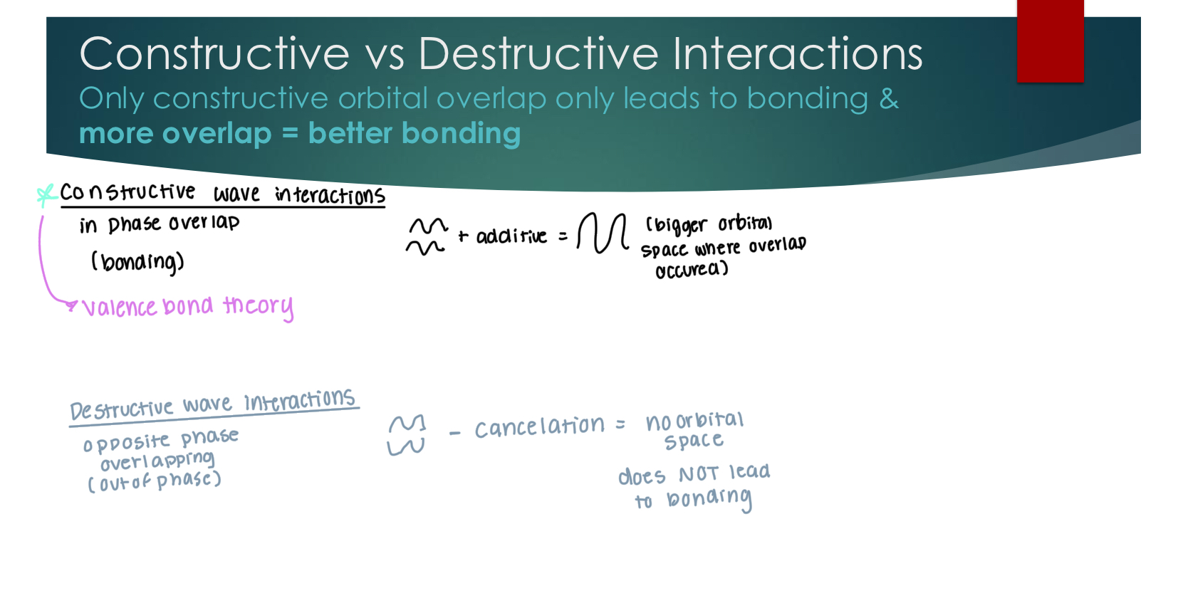 <p>Only constructive orbital overlap only leads to bonding &amp; more overlap = better bonding</p><p></p><p>constructuve wave (in phase overlap) is additive </p><p>destrictive wave (out of phase overlap) cancels. </p>