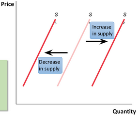 <p>Increase in supply</p>