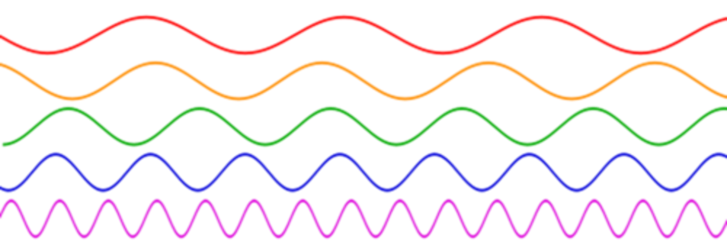 <p>lower the frequency the lower the energy</p>