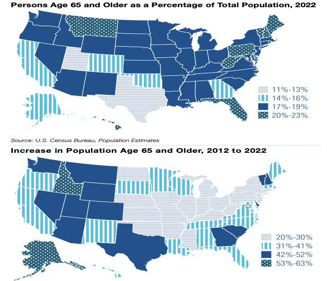 <ul><li><p>Growth in number and proportion of older adults living in the United States is projected to reach almost 30% of the population by 2060.</p></li><li><p>Increased demands on the public health system, medical and social services, and health care delivery.</p></li><li><p>Chronic diseases contributing to disability, diminished quality of life, and increased health care costs.</p></li><li><p><strong>Globally</strong>:</p><ul><li><p><em>Number of adults over the age of 65 are expected to reach 1.4 billion by 2050.</em></p></li><li><p><strong><em><mark data-color="yellow" style="background-color: yellow; color: inherit">**Those over the age of 80 years old is growing faster than any other group.**</mark></em></strong></p></li></ul></li></ul><p></p>