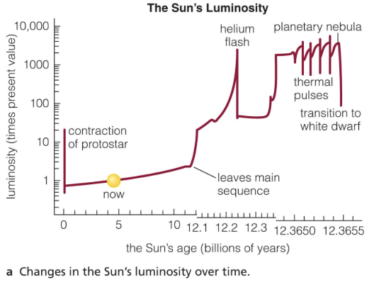 <ul><li><p><span style="background-color: transparent;">The temperature you need for the next level of fusion keeps increasing (Hydrogen = 13mil, 100mil for helium and 500mil for carbon for ex.)&nbsp;</span></p></li></ul><p><span style="background-color: transparent;"><strong>Hydrogen = 13million</strong></span></p><p><span style="background-color: transparent;">**The objects that aren’t supported by electron degeneracy pressure against gravity and the ones that are (white&amp;brown dwarfs)</span></p><p><span style="background-color: transparent;">The sun’s luminosity increases because the composition in the core changes (Hydrogen and helium burning)</span></p>