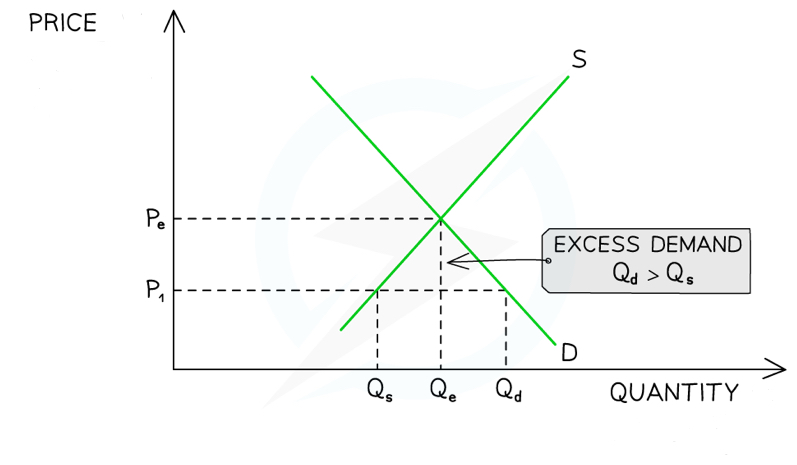 <ul><li><p>At a price of P<sub>1</sub>, the <strong>quantity demanded</strong> of electric scooters (Q<sub>d</sub>) is <strong>greater</strong> than the <strong>quantity supplied</strong> (Q<sub>s</sub>)</p></li></ul><ul><li><p>There is a <strong>shortage</strong> (excess demand) in the market equivalent to <strong>Q<sub>s</sub>Q<sub>d</sub></strong></p></li></ul><p></p>