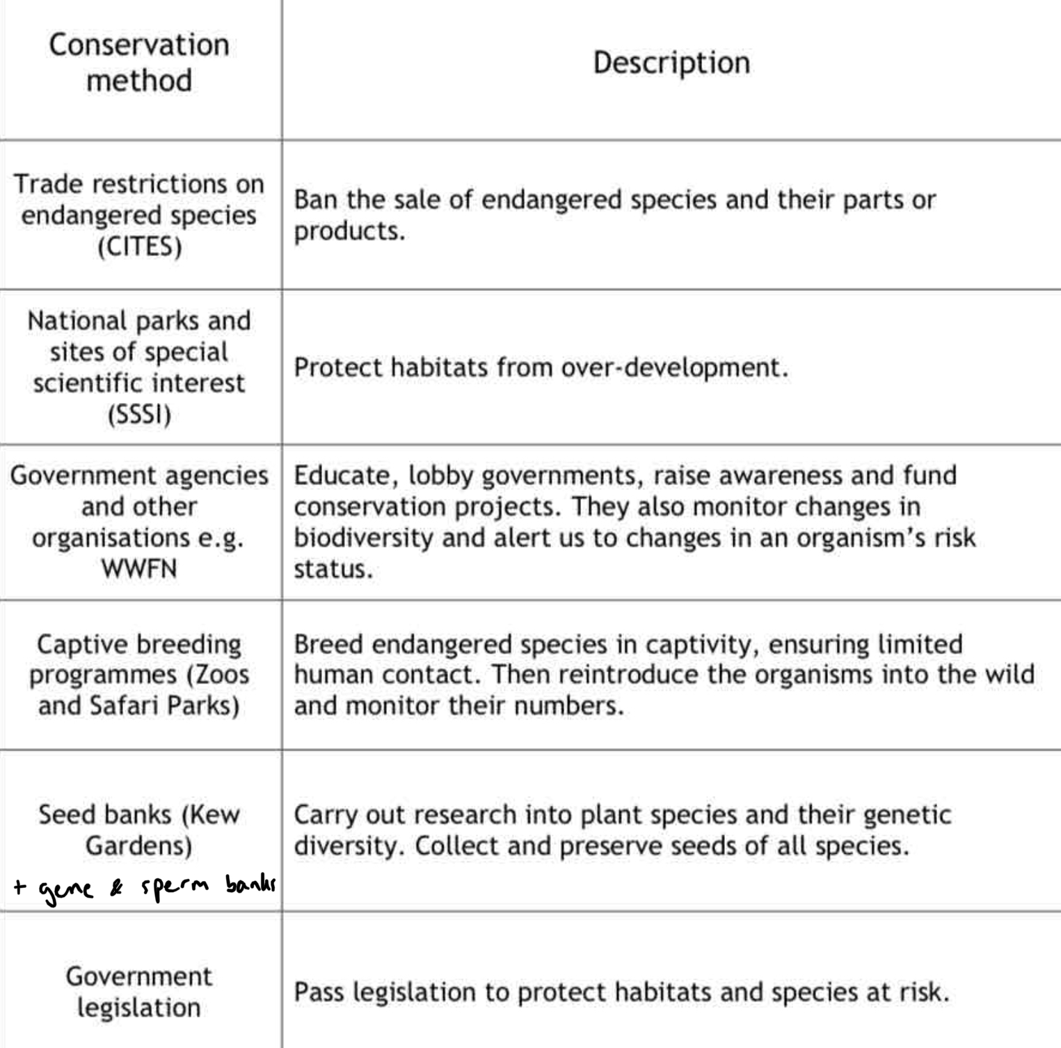 <p>Conservation is the protection, preservation, management and restoration of natural habitats and their ecological communities.</p><p>The aim is to maintain species and genetic biodiversity while allowing human activity to continue. Conservation can be achieved by:</p><p>On a graph, an increase in population size after a decrease may be due to conservation techniques.</p>