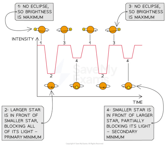 <p>from their characteristic light curves</p>