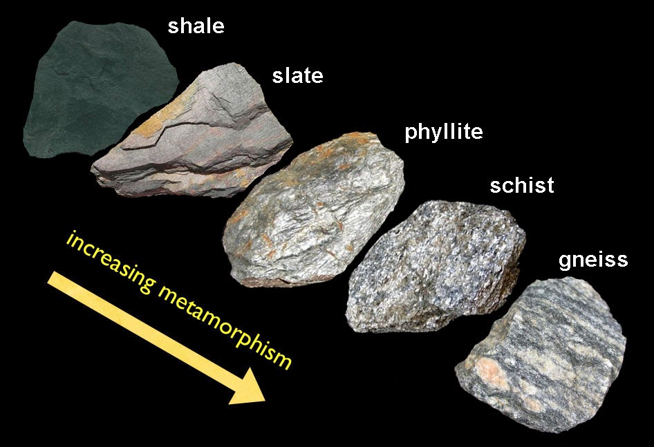 <p>Alteration of pre-existing rock due to increases in pressure/temperature to form a new rock</p>