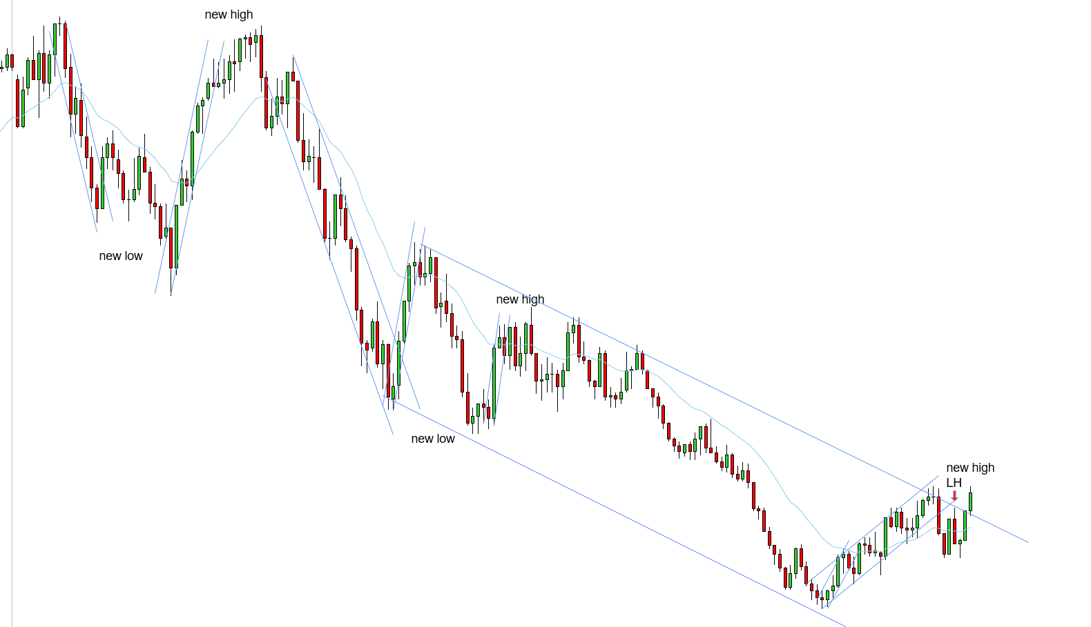 <p>L - Per Thomas, “LH seems not good - correction had more legs and we had potential overshoot (he had different bars for potential overshoot) - we bounced off the trend channel line with stronger pullback - we can see it doesn’t look like 2 legs but a bunch of consistent smaller legs which further confirms the stronger bullish correction channel and possible wider uptrend” - he’s saying all those legs up shown in the 1st image signal a good chance of a wider uptrend, even though the trendline held. Another clue here is how we bounced off the trendline with a stronger correction, breaking the EMA and working higher consistently.</p>