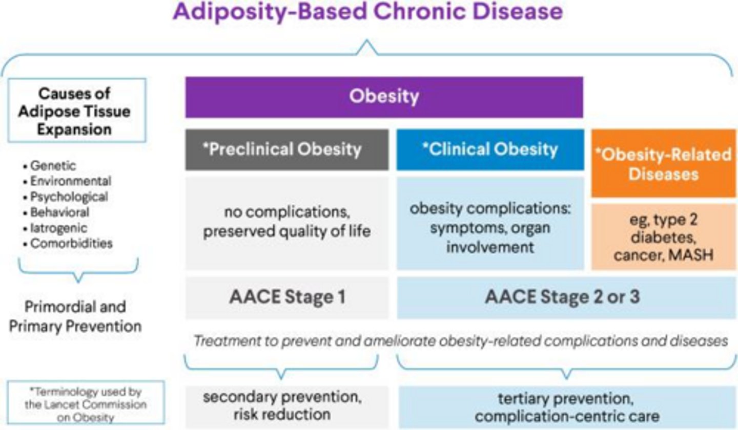 <p>Adiposity-Based Chronic Disease.</p>