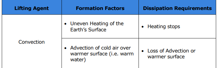 <ol><li><p>Heating stops</p></li><li><p>Loss of advection or warmer surface</p></li></ol><p></p>