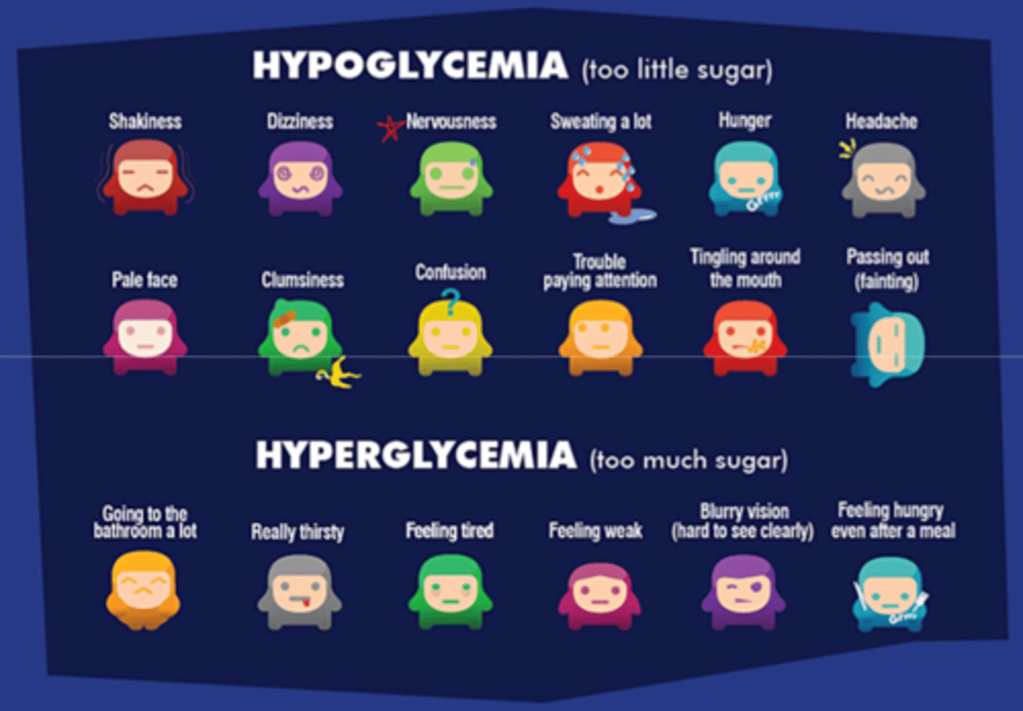 <p>- hyperglycemia: fatigue, thirst (takes a while to build up! dangerous long term but not fast onset!)</p><p>- hypoglycemia: loss of focus, nervousness, shakiness (rapid onset, much faster than hyperglycemia!!)</p><p>**if your patient seems 'off' = check blood glucose level</p>