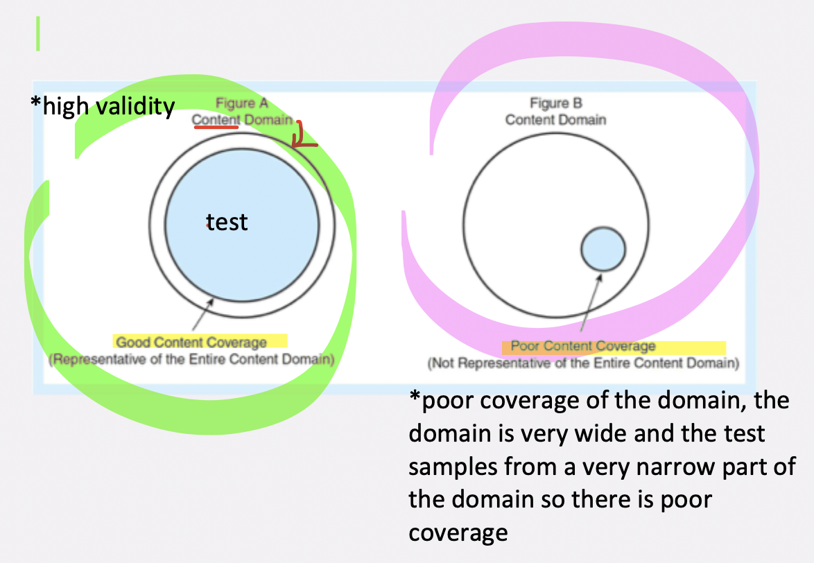 <p>1) when the<strong> test content is representative of the tasks </strong>that define the content domain<span style="color: purple;"> *representative of defining tasks of the content domain </span><span style="color: blue;">*there is good content coverage/high valdity: when the test content is a representative sample of the domain</span></p><p><span style="color: blue;">there is <strong>poor coverage/low validity when the domain is very wide and the test samples from a very narrow part of the domain so there i</strong>s poor coverage—not represenative of the entire content domain</span></p><p>2)when the<strong> items do NOT measure smth else</strong><span style="color: purple;"> *unrelated to content domain</span> <span style="color: blue;">ex. if a psychometric test that asks you about biology, you are contaminating the psychometric test with biological elements that are irrelevant to psychometrics</span></p>