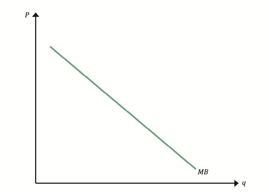 <p>Eg. Adam orders 3 coffee, and his WTP is 4 for the first, 3, and 2 for the second and third. The total benefit is 9, MB ( extra benefit) is 4 for the 1st, 3 for the 2nd, 2 for the 3rd</p><hr><p>MB usually declines with each additional unit consumed, this is called diminishing marginal benefit. Represented by a downward demand curve </p>