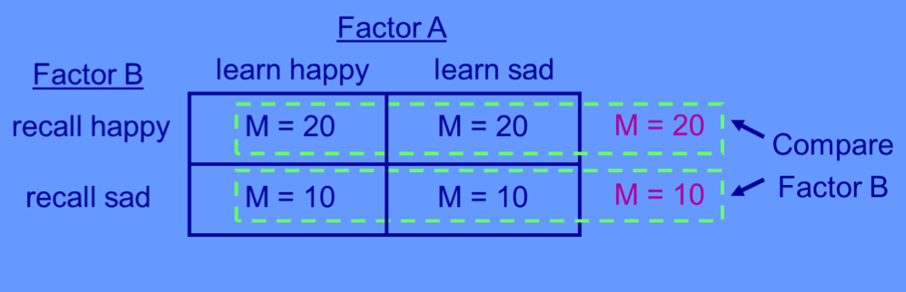 <ul><li><p>you compare the row means</p></li><li><p>if they are equal, there is no main effect</p></li><li><p>if there is a difference, there is a main effect</p></li></ul><p></p>